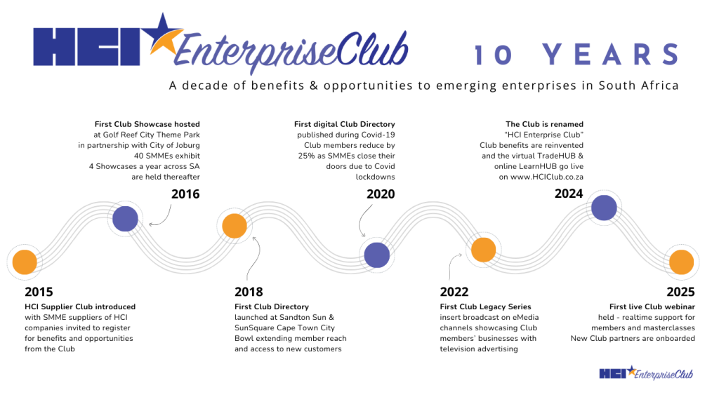 Evolution of the HCI Club